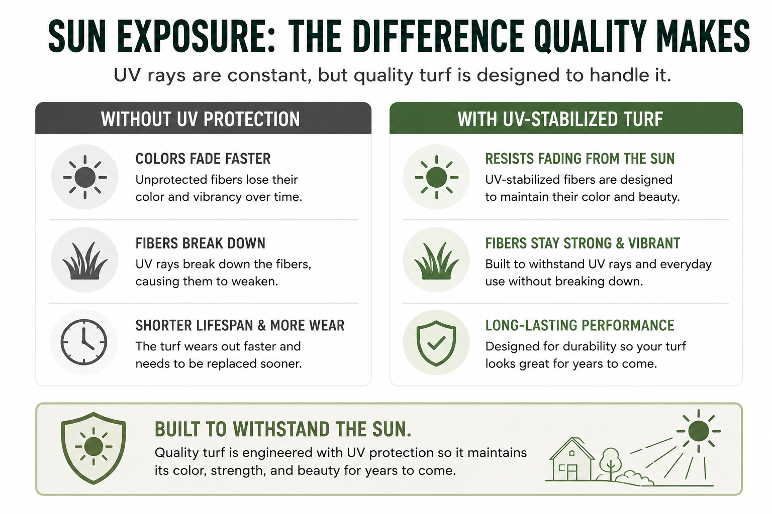 Infographic comparing turf with and without UV protection, showing benefits like color retention, durability, and longevity of turf, plus a bottom banner about sun resistance.
